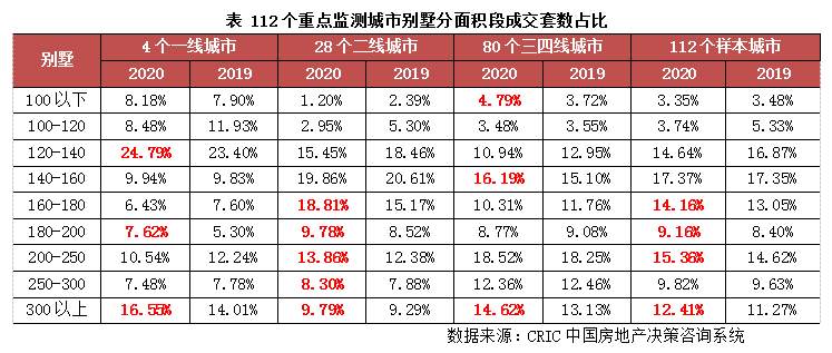 2020年楼市特点：大户型需求异常坚挺，豪宅爆发