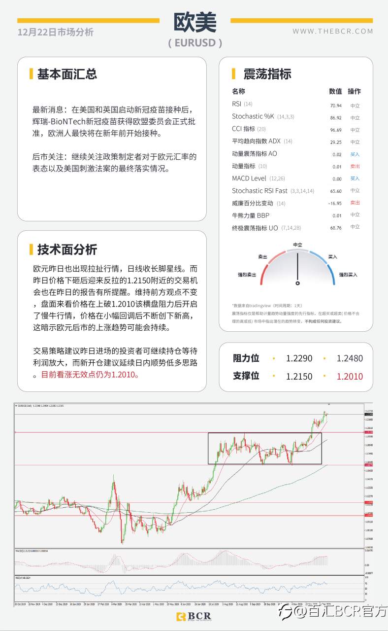 【百汇BCR今日市场分析2020.12.22】美元死猫跳上探91关口，英镑多空双杀巨震300点