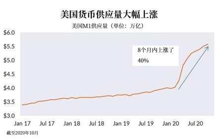 7个月时间，美联储多印了40%的钱