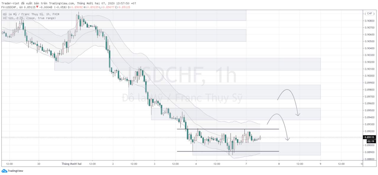 Phân tích Forex phiên Âu ngày 07/12 - Một số mô hình và vùng giá cần lưu ý