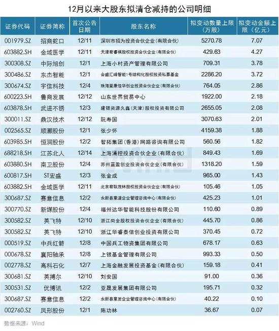 仁东控股连续跌停原因曝光：12月新增近300亿减持计划有两大特征需注意