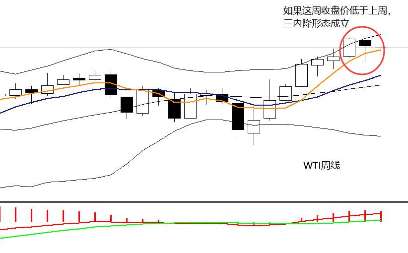 四季：WTI原油走势减弱，何去何从