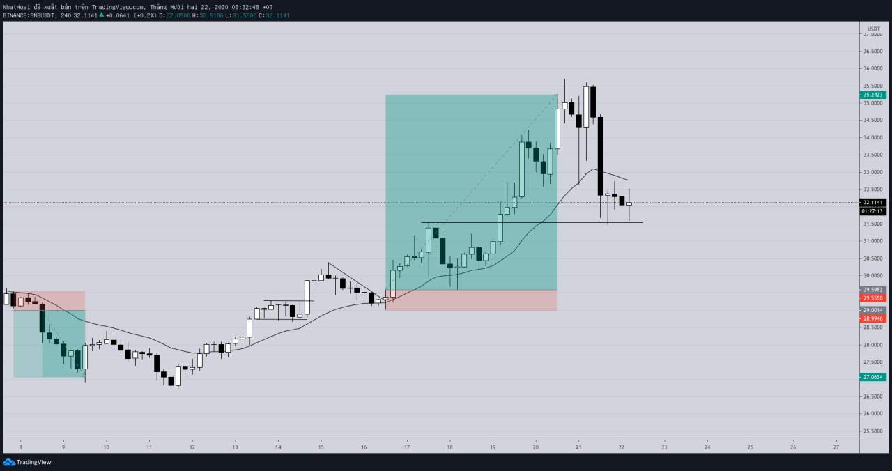 Hôm nay trade coin gì - Ngày 22/12: Chuẩn bị tâm thế bán khống
