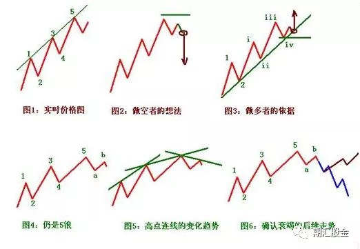 【图解】做多也对？做空也对？详解期货股票形态技术及做单思维！