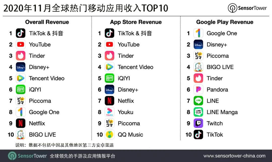 同比增近三倍！抖音11月收入再登全球非游戏移动应用榜首