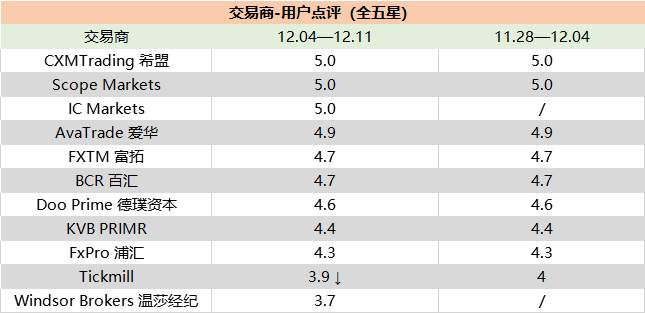 不听 ESMA 提议！这个国家坚持100倍杠杆，真香