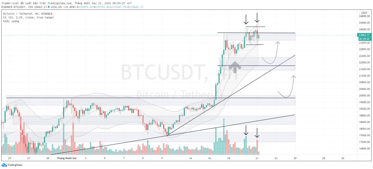 Phân tích Bitcoin ngày 21/12 - Dấu hiệu bị bán đè và mô hình ngưng xu hướng