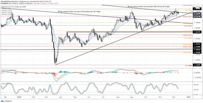 DAILY NOTION - EUR/USD Price Chart Analysis