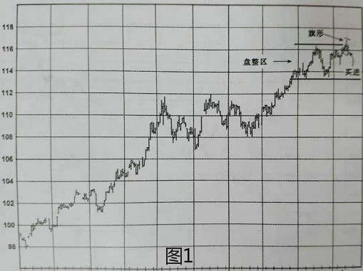 恒指期货交易图表进出场分析