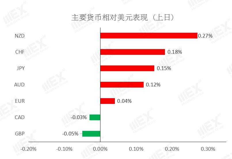 MEXGroup：每日快讯|欧美疫情仍然严峻，短线商品货币或将承压