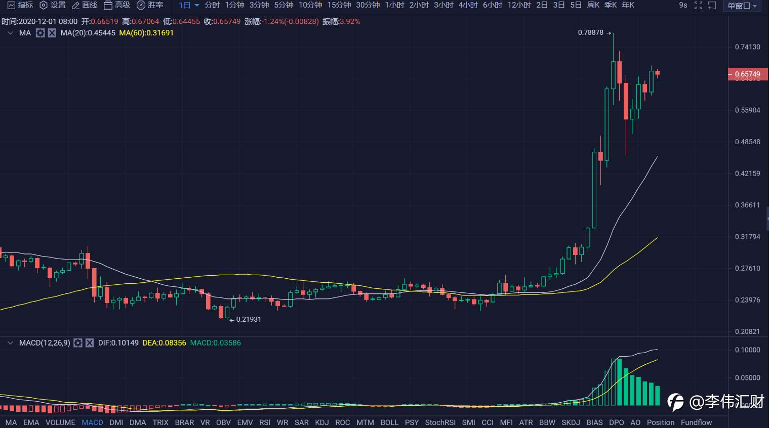 行情 | 李伟：12月1日BTC多头强势归来，空头功亏一篑 第056期