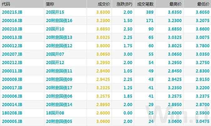 逆回购缩量叠加止盈压力，现券期货双双回调｜债市综述