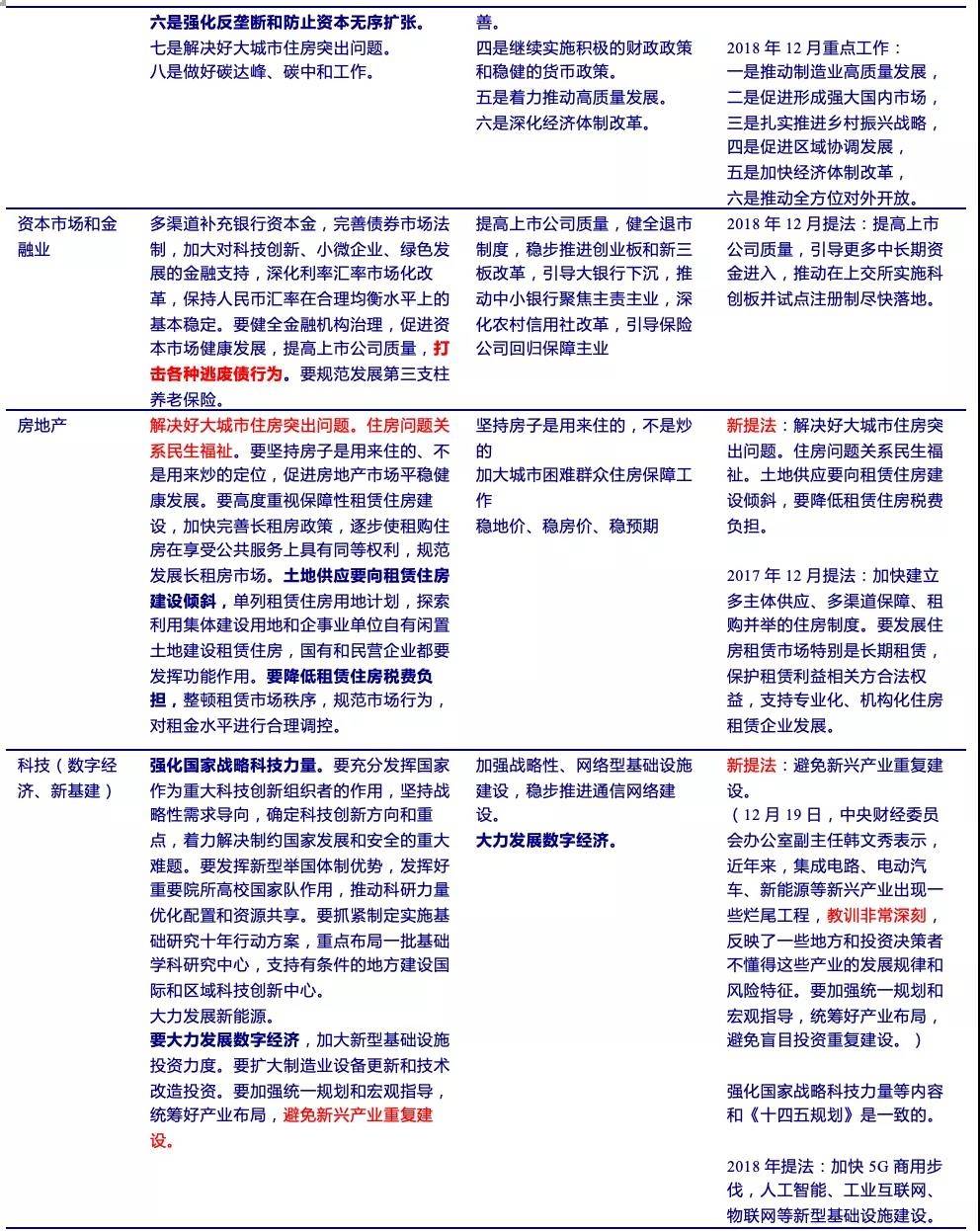 2020年中央经济工作会议比较分析:8个重要的新提法