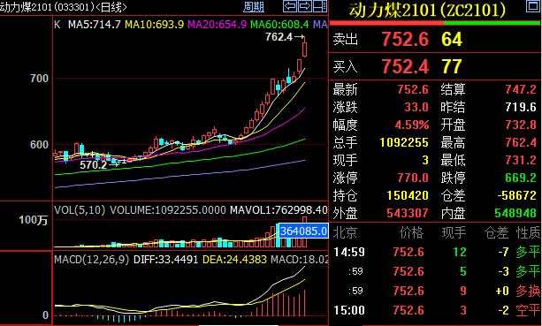 太疯狂！大宗商品集体“暴动” 铁矿石动力煤创历史新高 “姜你军”在跟进