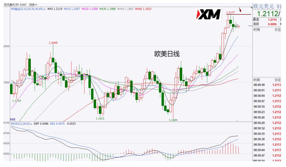 XM汇评 – 美元小反弹，引发非农市场一片震荡