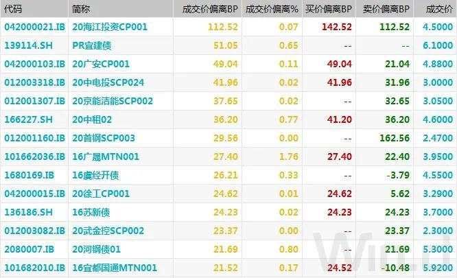逆回购缩量叠加止盈压力，现券期货双双回调｜债市综述