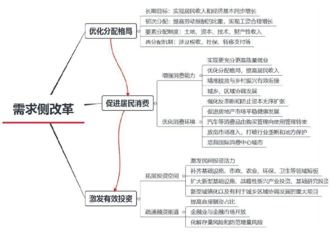 需求侧改革的关键是打破既得利益