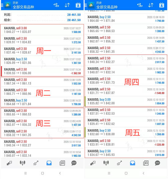 夏黛清：12.13黄金走空局势明显，原油下周趋势分析！