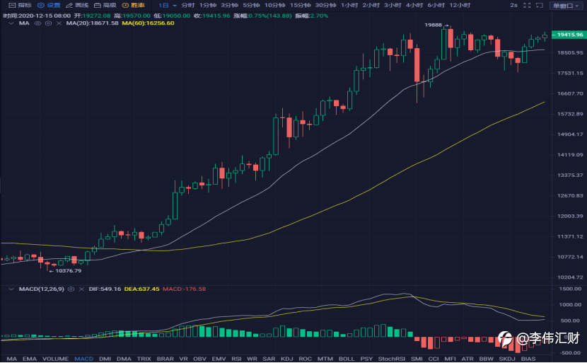 行情 | 李伟：12月16日BTC多头胸有成竹 , 空头贴身肉搏 第067期