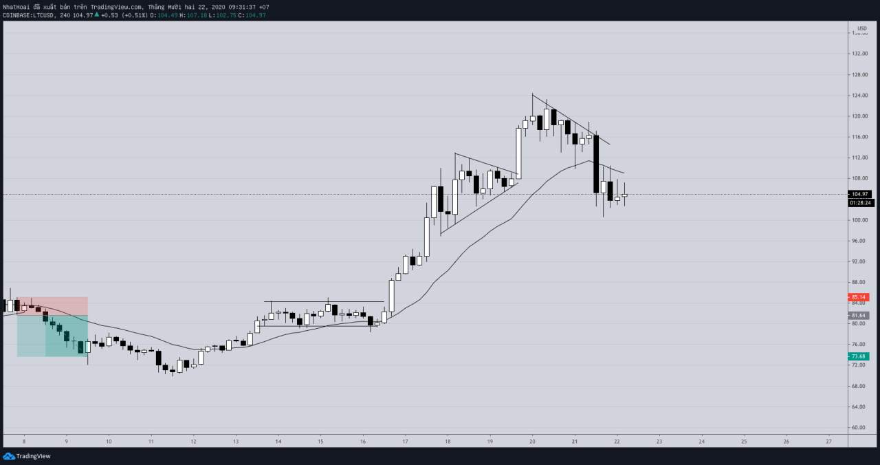 Hôm nay trade coin gì - Ngày 22/12: Chuẩn bị tâm thế bán khống