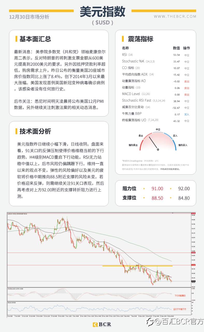 【百汇BCR今日市场分析2020.12.30】变异毒株传入美国， 非美货币维持强势