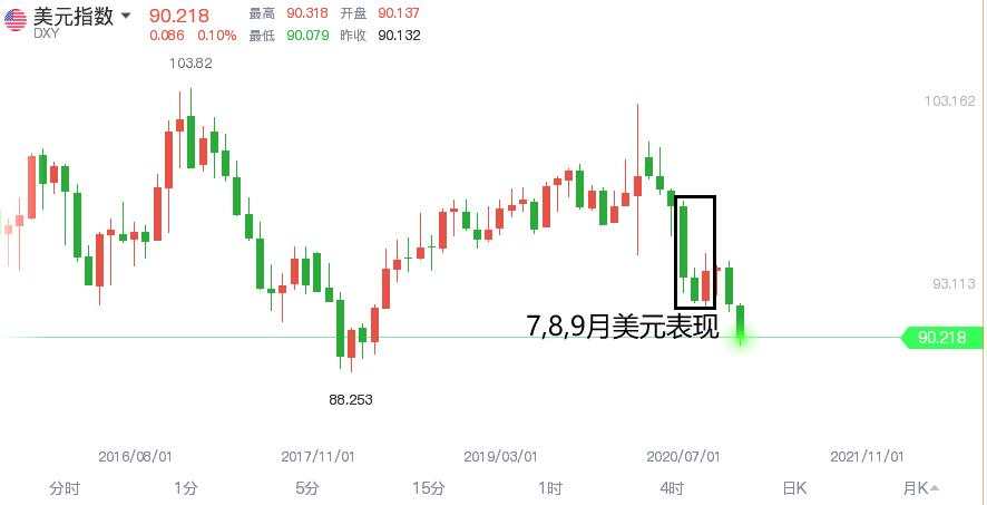 第三季度GDP影响不大，第四季度会怎么样？