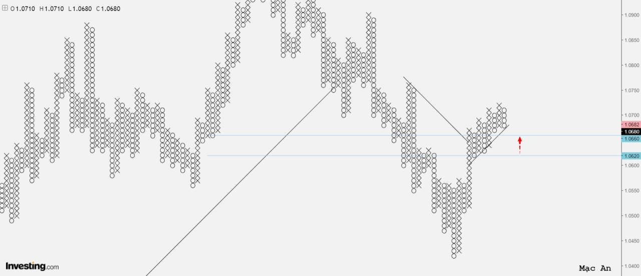Phân tích forex và hàng hóa theo góc nhìn đồ thị P&F - Ngày 28/12