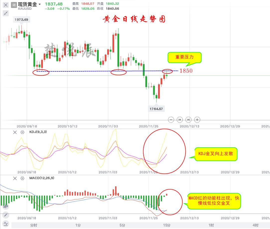 楚悦辰：12.5周评黄金收线1830之上，下周继续看涨