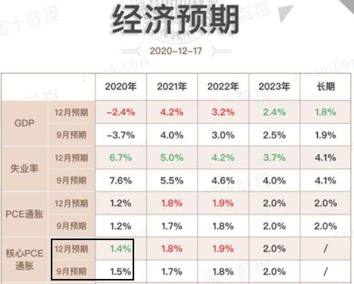 PCE物价指数真能高于前值？事实并非如此