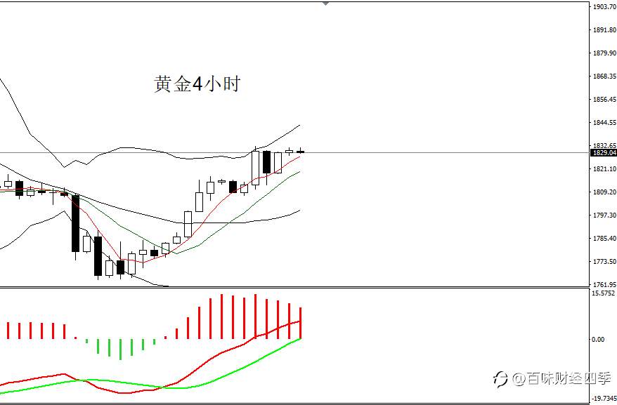 四季：黄金进一步下跌风险有多大？