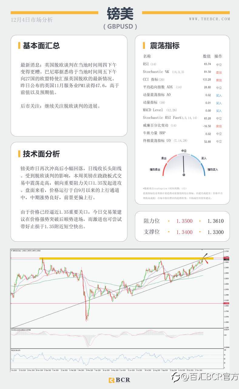 【百汇BCR今日市场分析2020.12.4】现货黄金V形恢复，11月非农震撼来袭