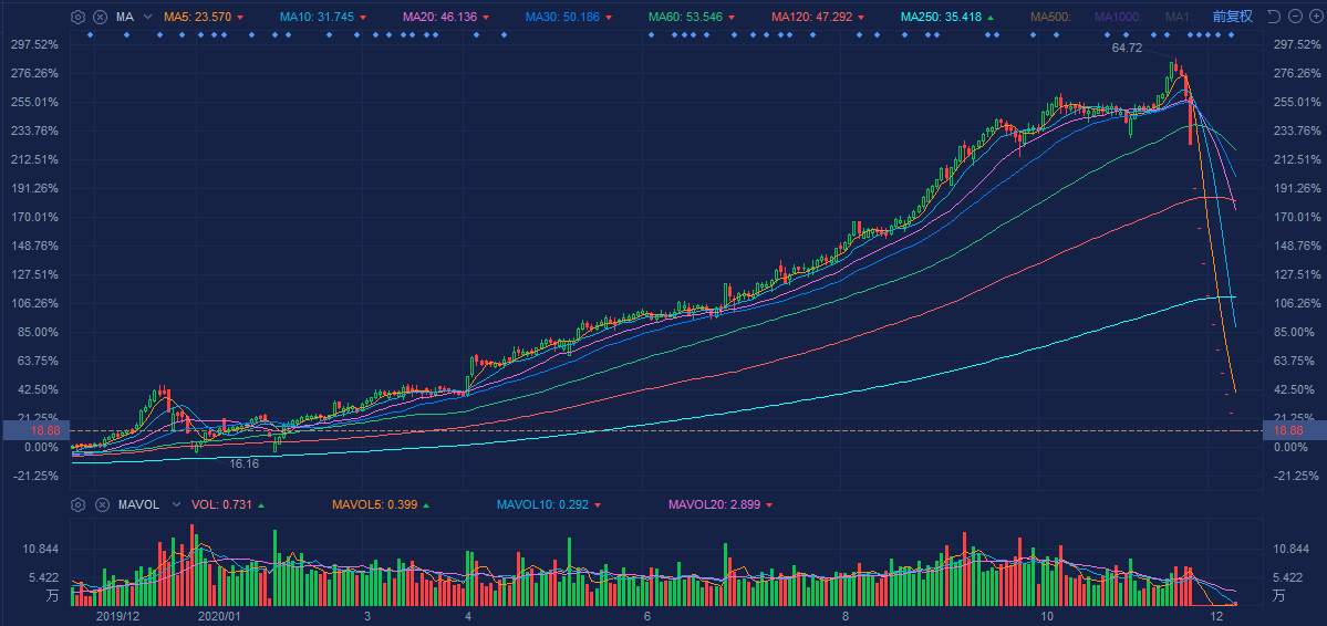 A股第一庄股崩塌 仁东控股十一连跌 七成市值蒸发