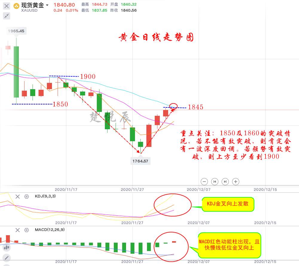 楚悦辰：12.4非农数据数据或不及预期，黄金能否突破1850？
