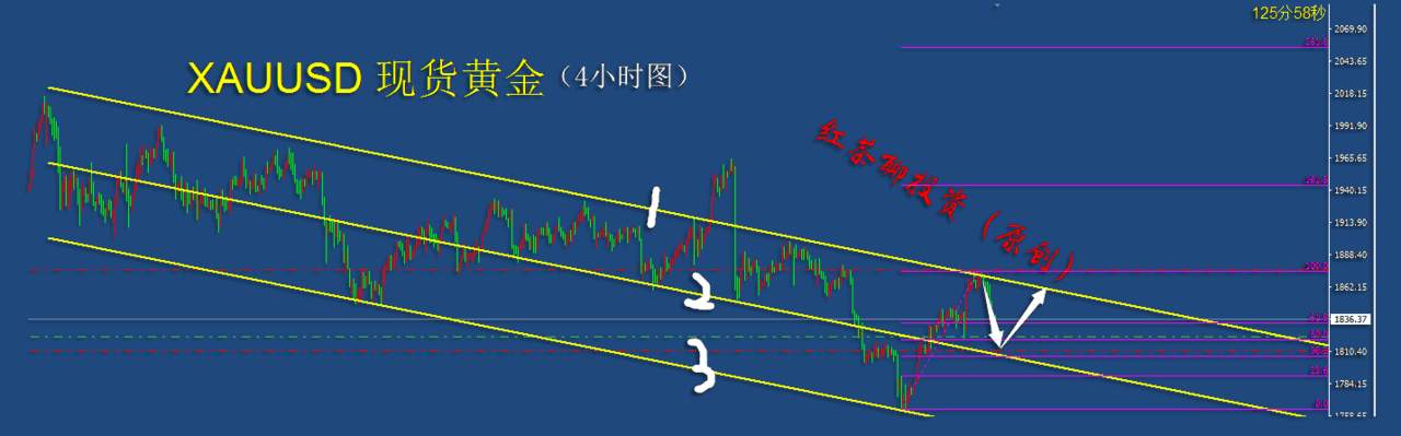 12.10早茶：黄金白银双双回踩支撑，短线反弹有望