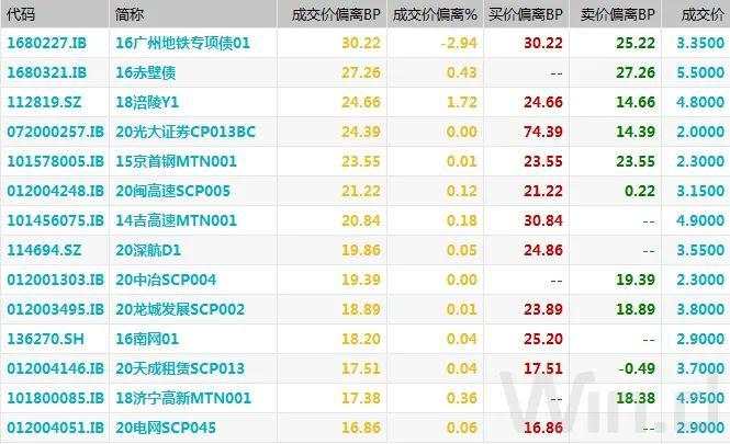 央行重启14天逆回购，呵护跨年流动性，期现货均走强｜债市综述
