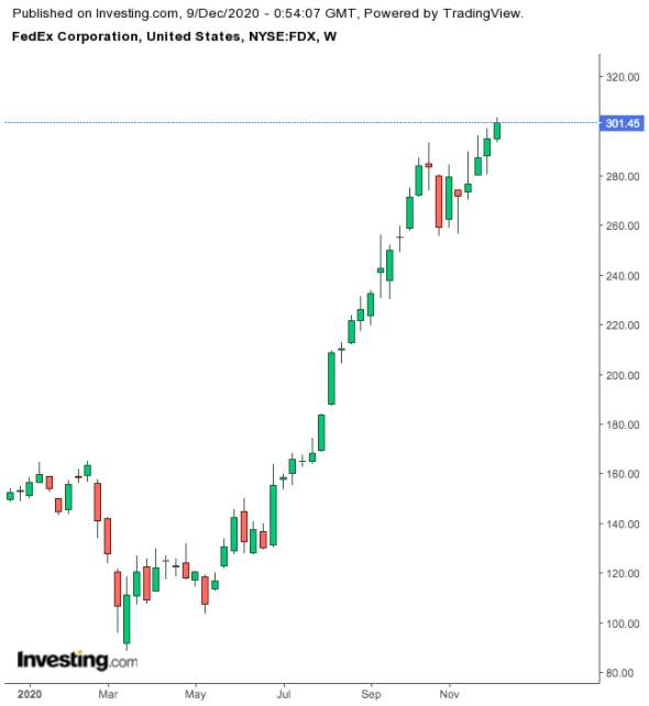 ANALYSIS: FedEx Versus UPS: Which Delivery Service is a Better Bet Right Now?
