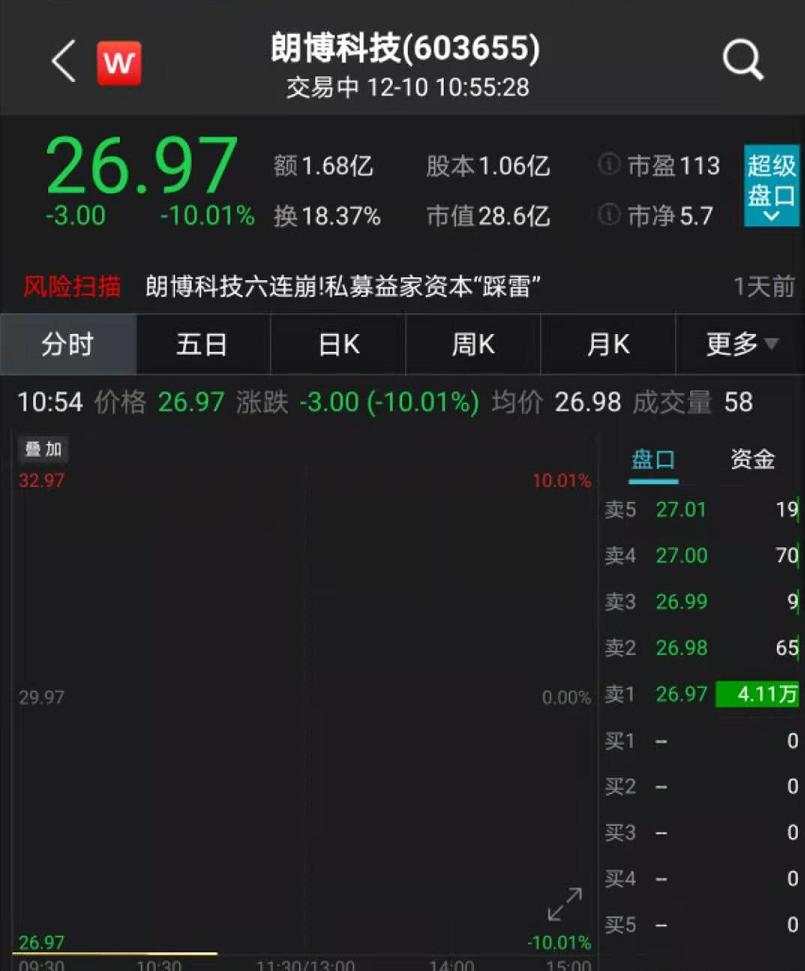 突发！一私募基金狂跌50%，被杀猪盘彻底害惨了