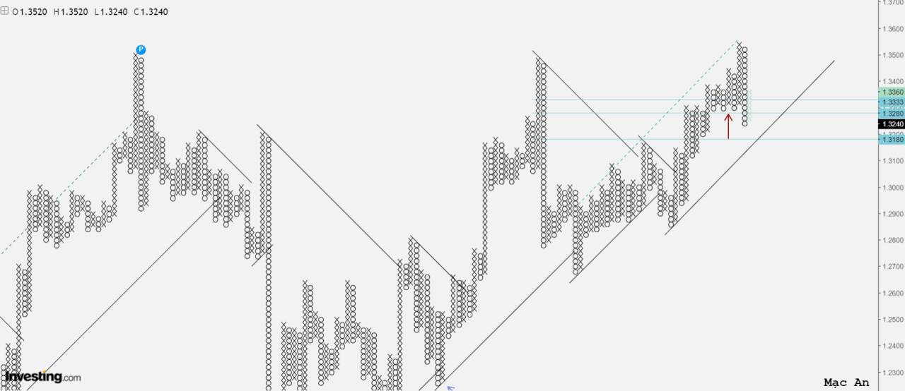 Phân tích Forex và hàng hóa theo góc nhìn đồ thị P&F - Ngày 08/12