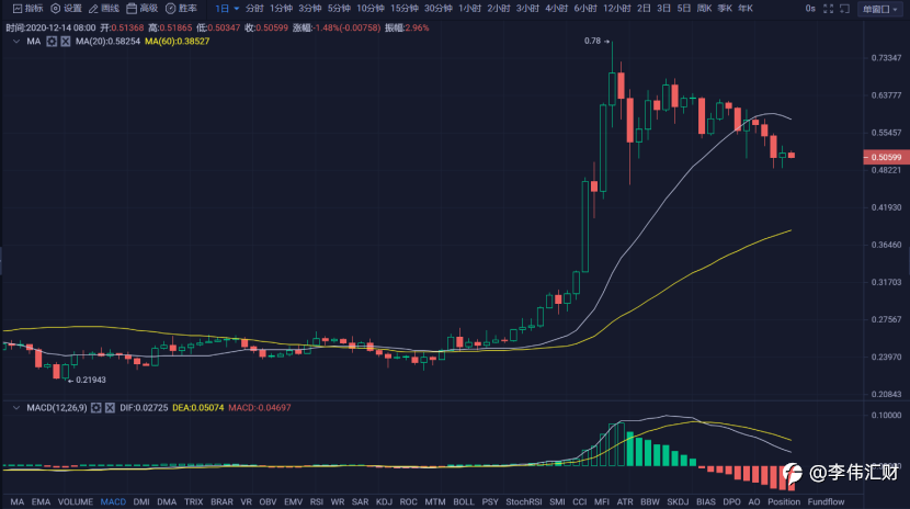行情 | 李伟：12月14日BTC多头力挽狂澜，空头咬紧不放 第065期