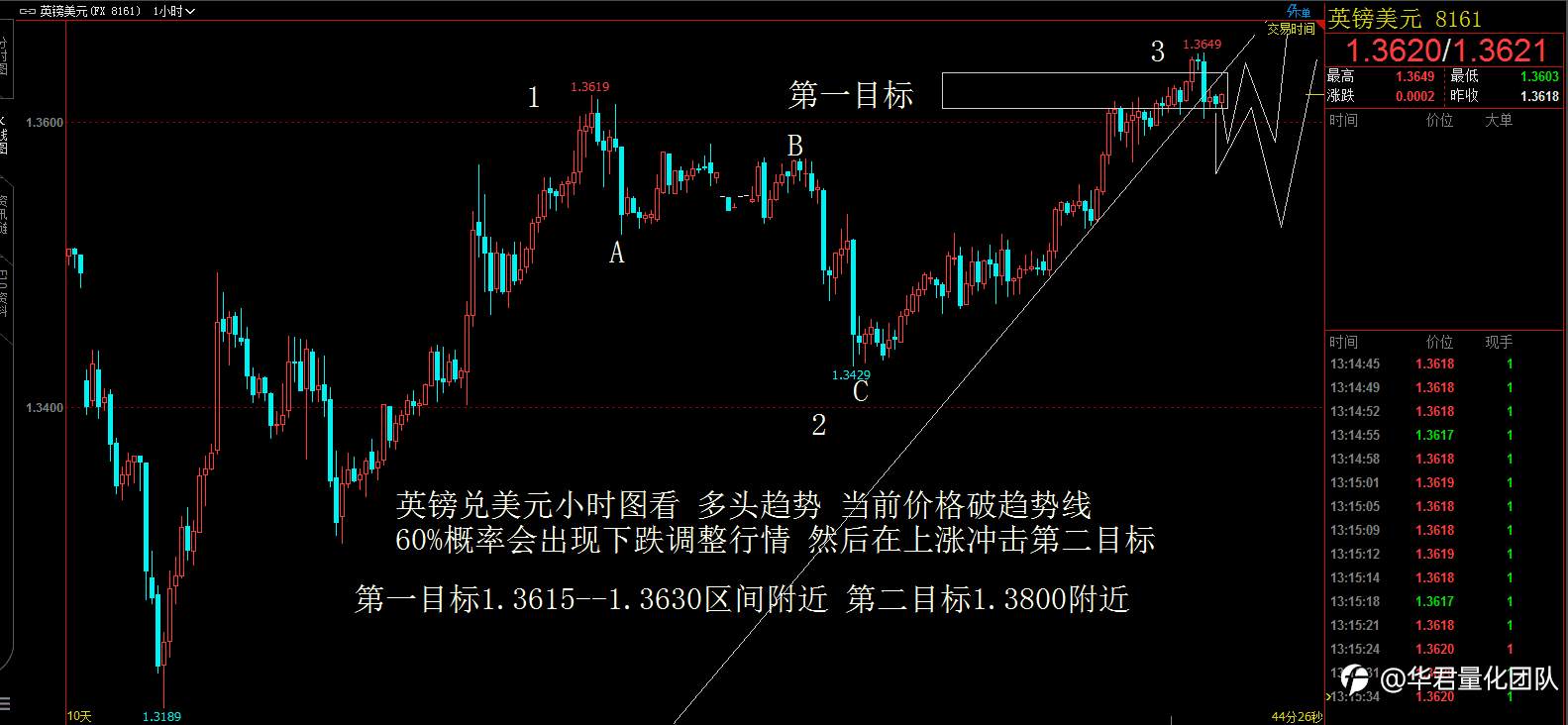 12月31日恒指、黄金、原油、上证指数、英镑、比特币行情分析