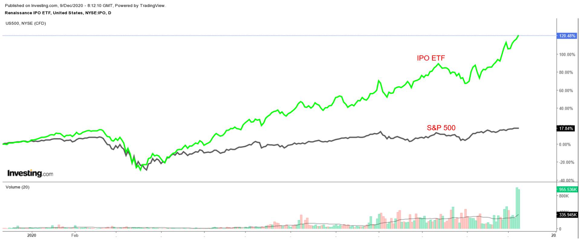 ANALYSIS: Three Red-Hot Tech Stocks Primed For More Gains After Recent IPOs