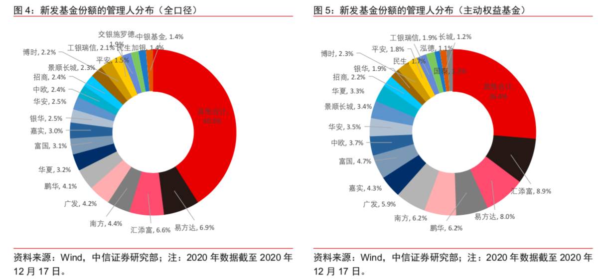 一年新发“三万亿”，细说公募基金的“黄金时代”