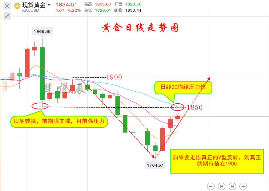 楚悦辰：12.3黄金下破洗盘再拉升，又被割韭菜了？