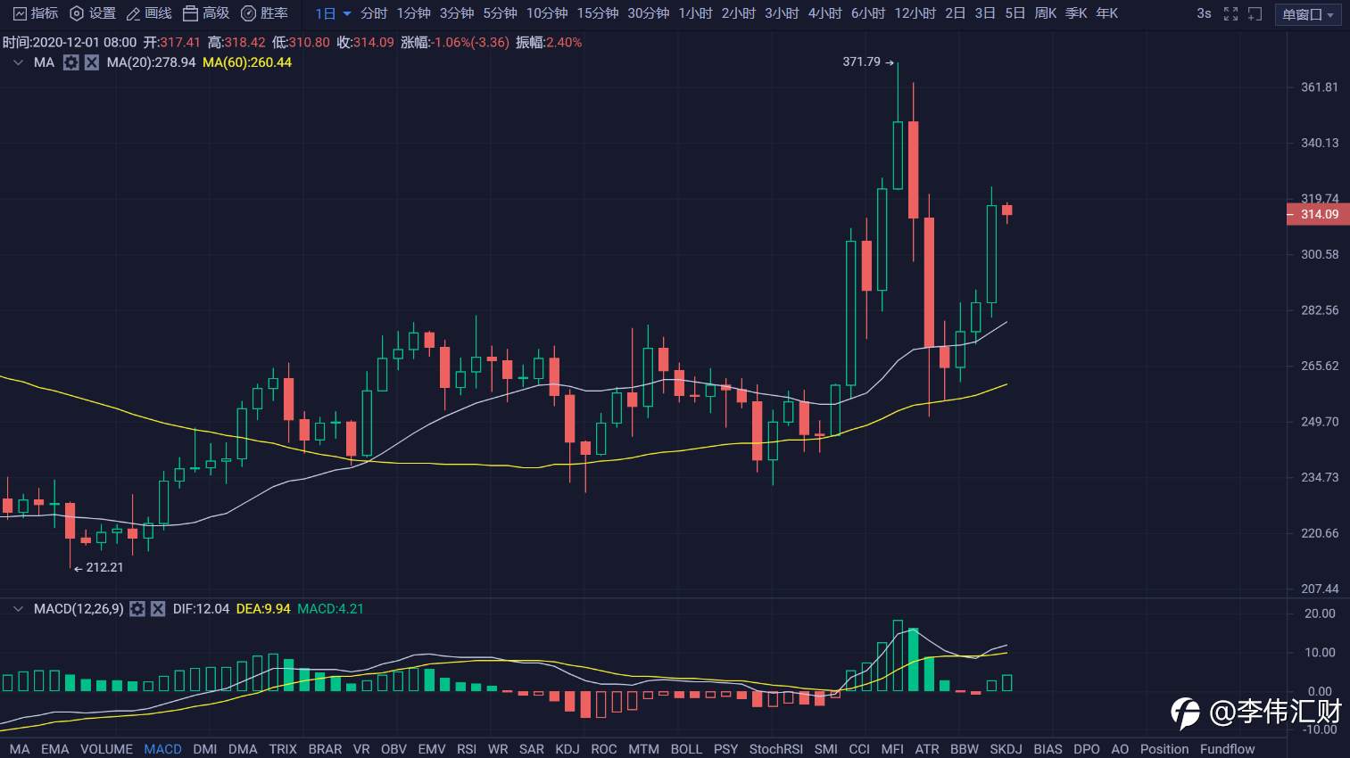 行情 | 李伟：12月1日BTC多头强势归来，空头功亏一篑 第056期