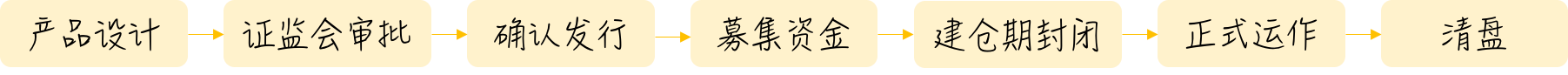 基金是什么(3)——一只“基”的一生
