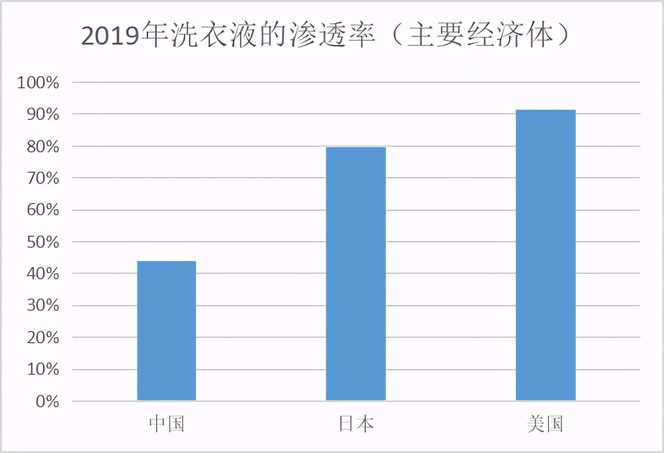 成为“洗衣液第一股”，蓝月亮的下一个风口在哪里？