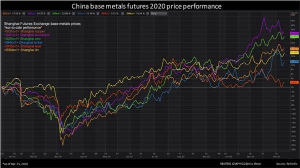 2021年最具潜力的五种大宗商品
