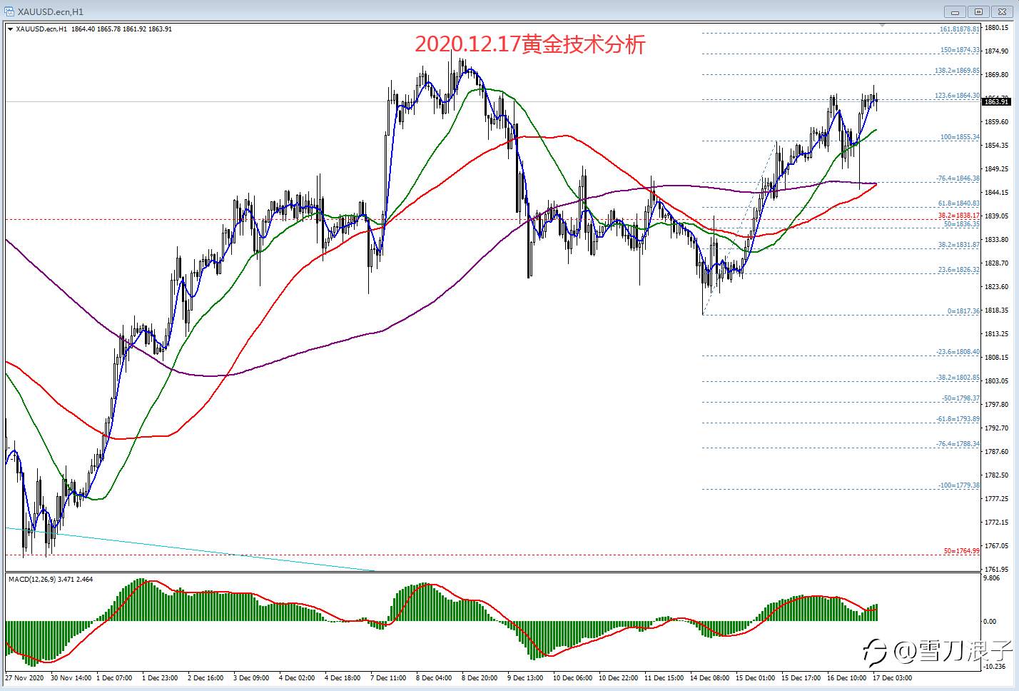 2020.12.17黄金技术分析