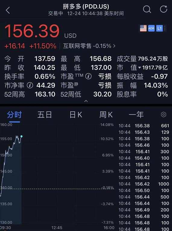 刚刚，阿里巴巴跌惨了：蒸发7000亿元，一个中石油跌没了！拼多多暴涨超10%