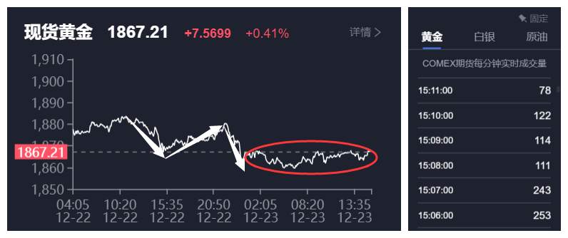 防着点黄金回调到位，有潜在上涨条件